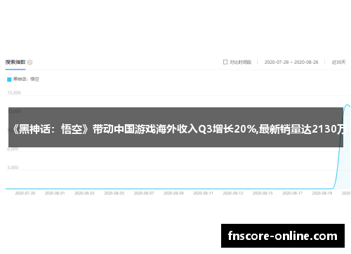 《黑神话：悟空》带动中国游戏海外收入Q3增长20%,最新销量达2130万